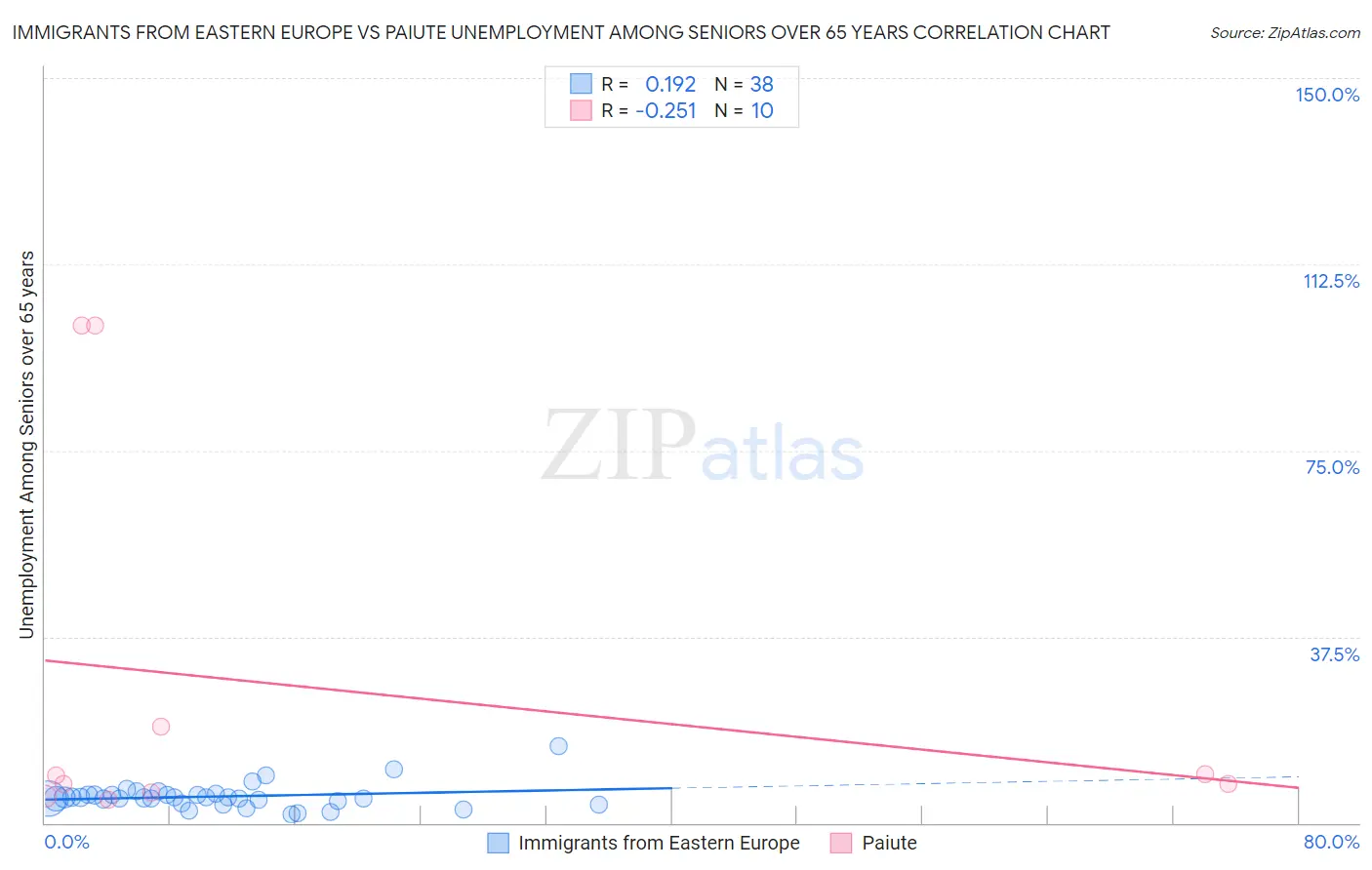 Immigrants from Eastern Europe vs Paiute Unemployment Among Seniors over 65 years