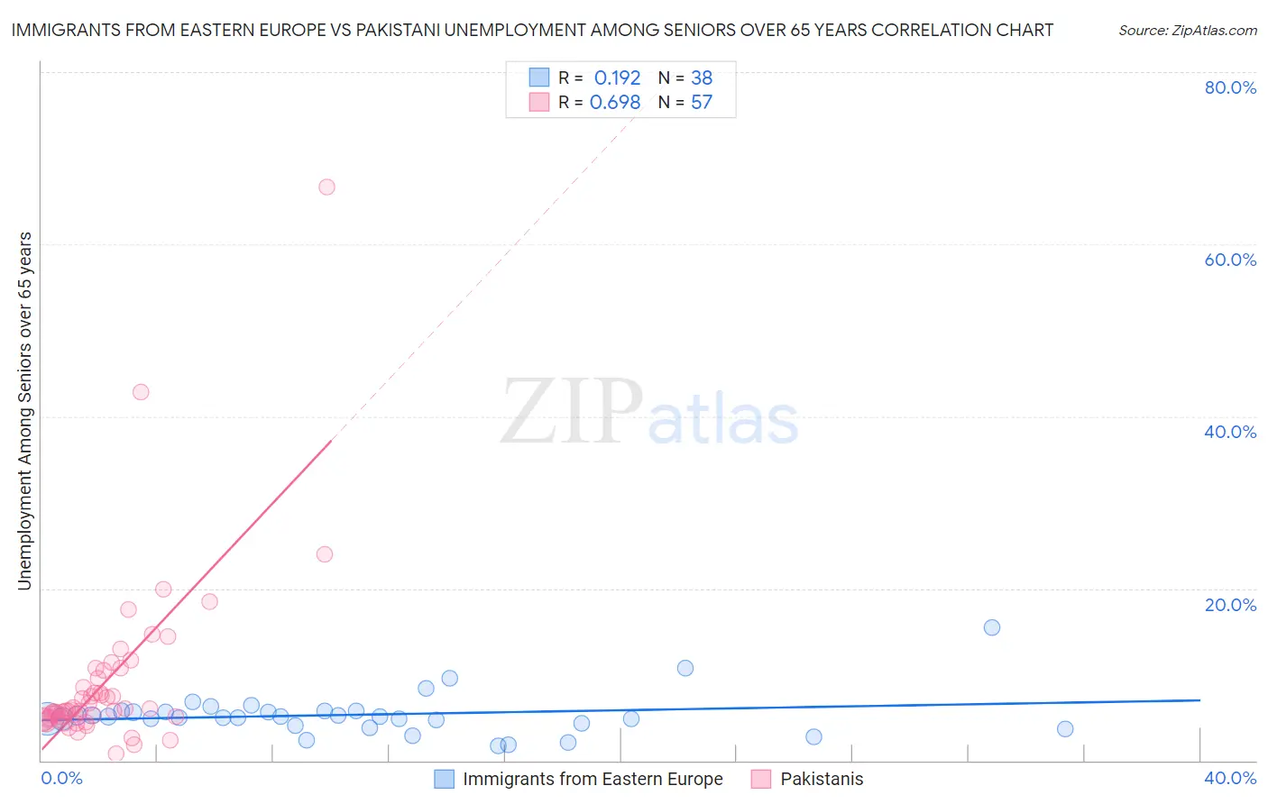 Immigrants from Eastern Europe vs Pakistani Unemployment Among Seniors over 65 years