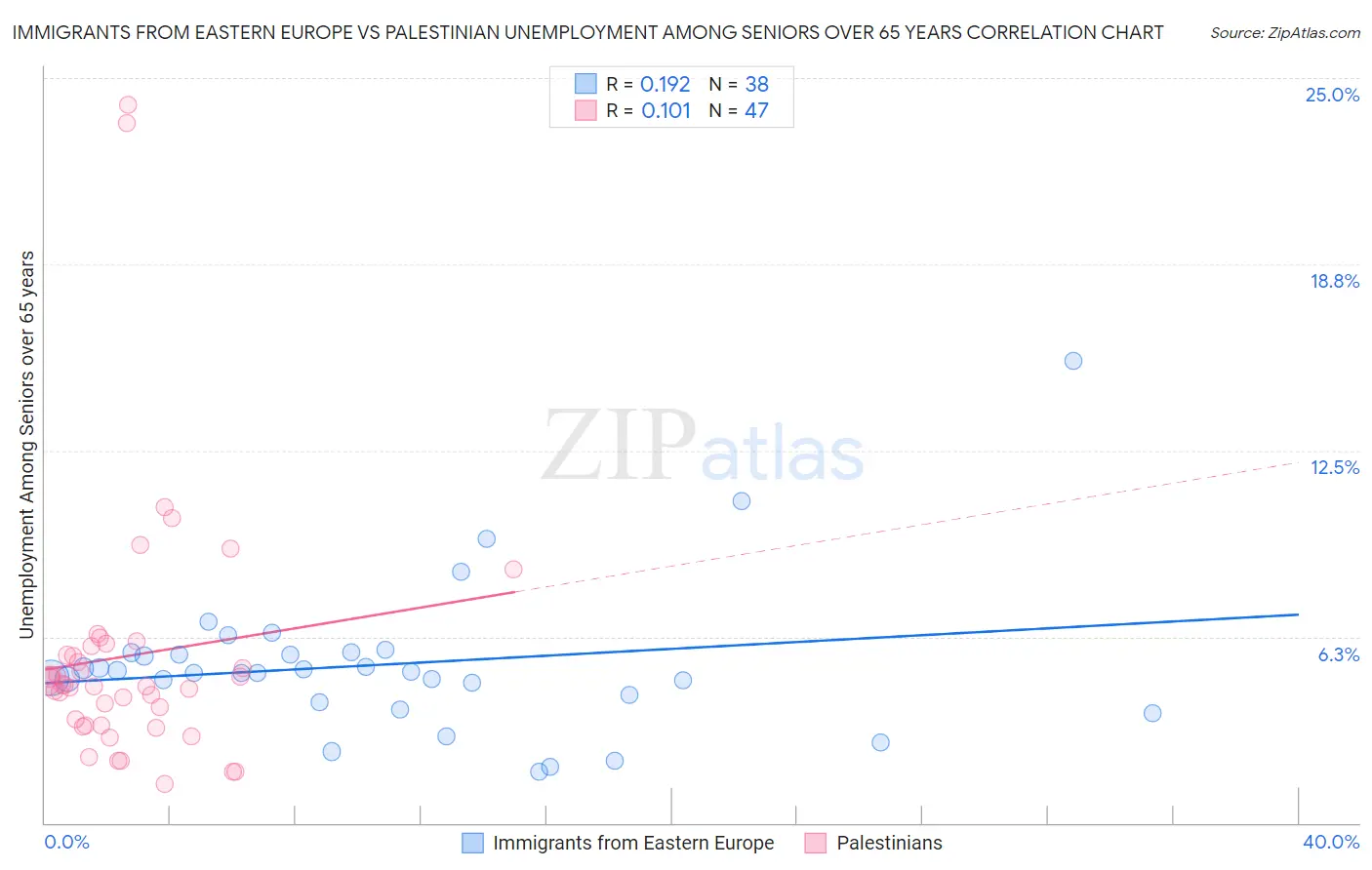 Immigrants from Eastern Europe vs Palestinian Unemployment Among Seniors over 65 years