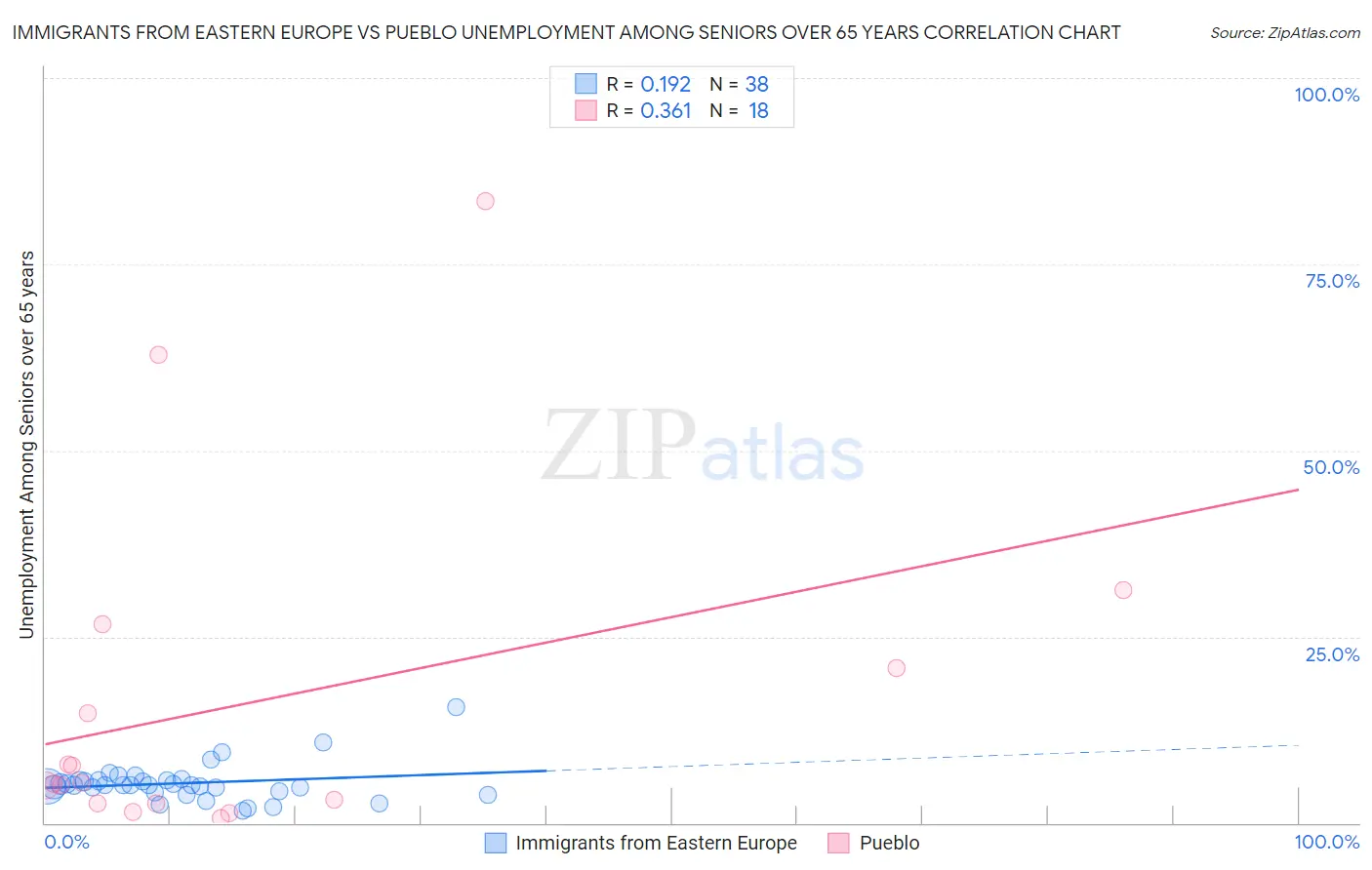 Immigrants from Eastern Europe vs Pueblo Unemployment Among Seniors over 65 years