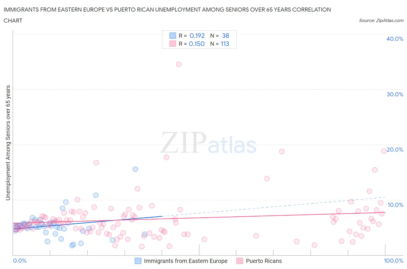 Immigrants from Eastern Europe vs Puerto Rican Unemployment Among Seniors over 65 years