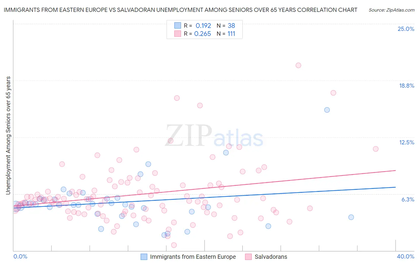Immigrants from Eastern Europe vs Salvadoran Unemployment Among Seniors over 65 years