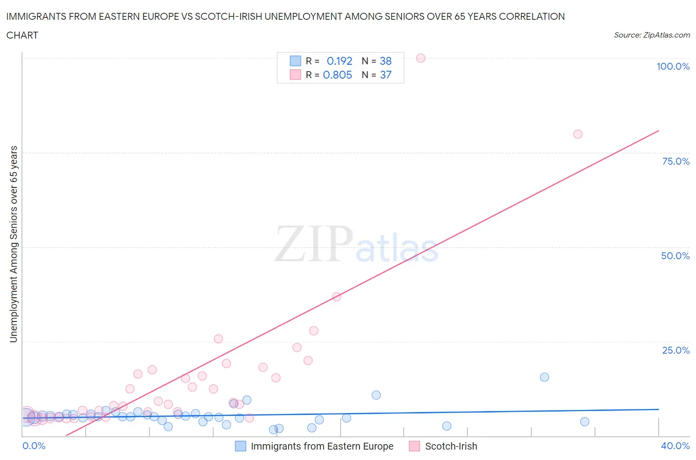 Immigrants from Eastern Europe vs Scotch-Irish Unemployment Among Seniors over 65 years