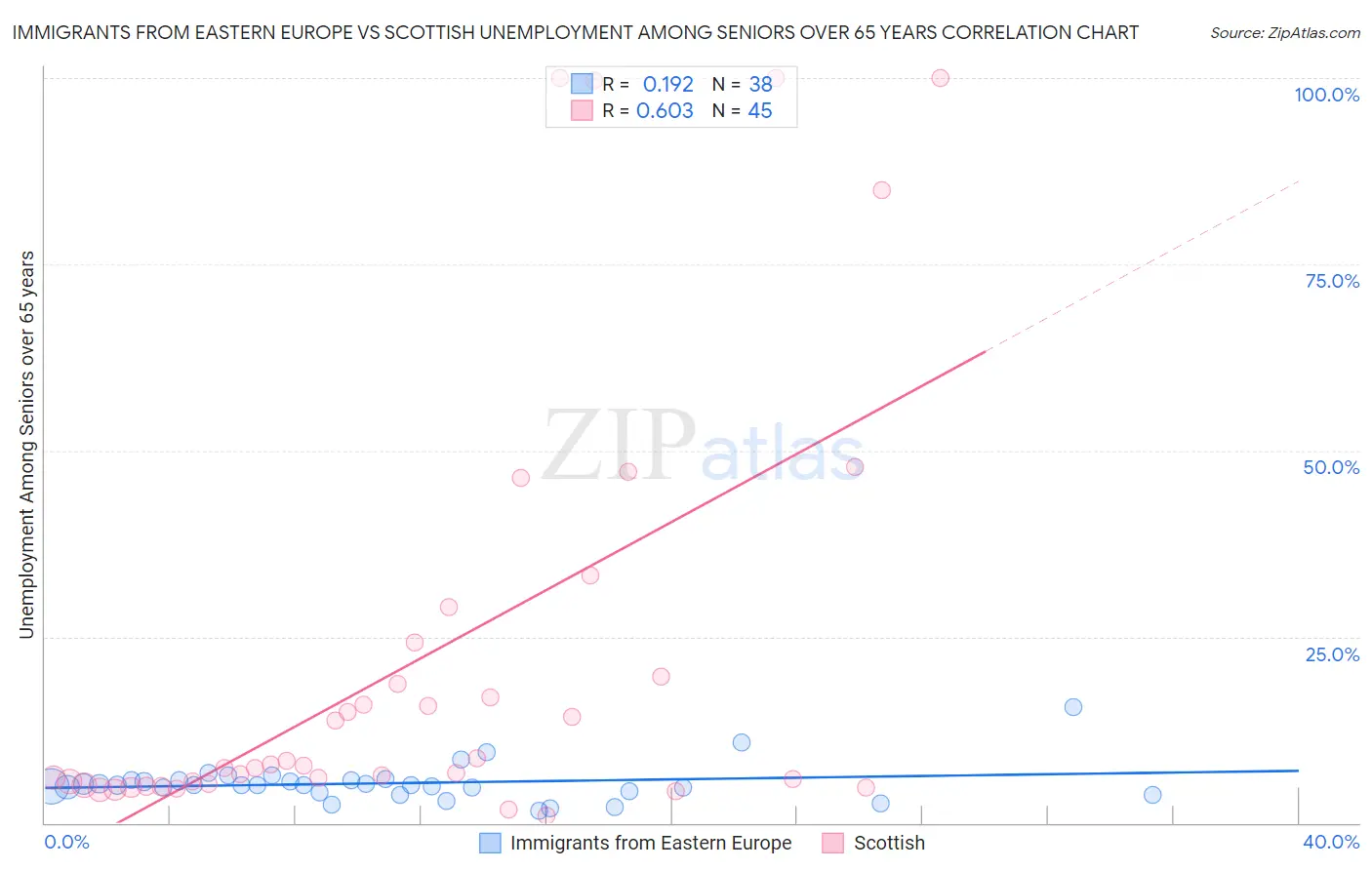 Immigrants from Eastern Europe vs Scottish Unemployment Among Seniors over 65 years