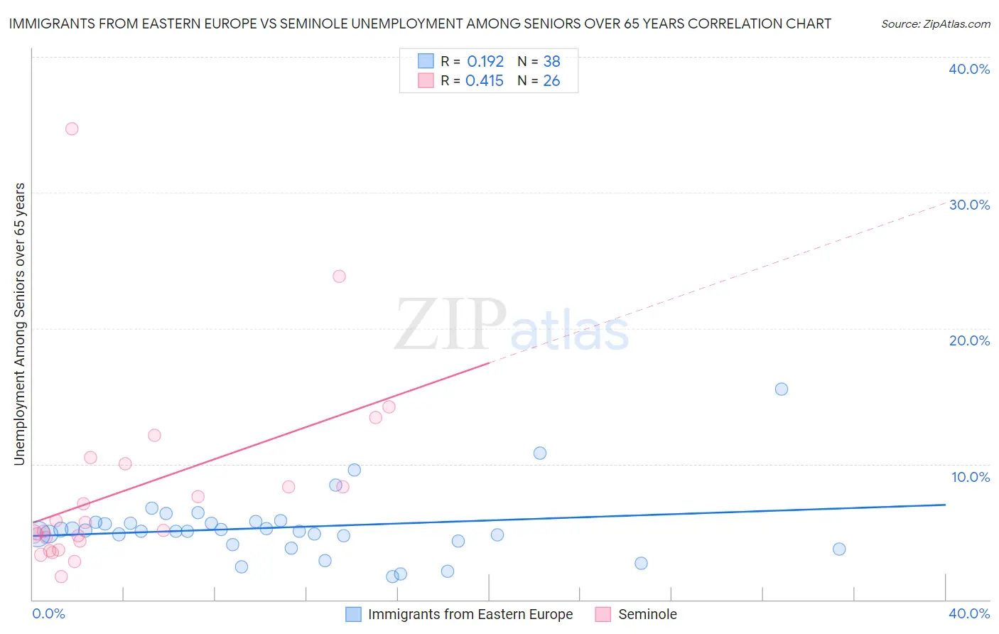 Immigrants from Eastern Europe vs Seminole Unemployment Among Seniors over 65 years