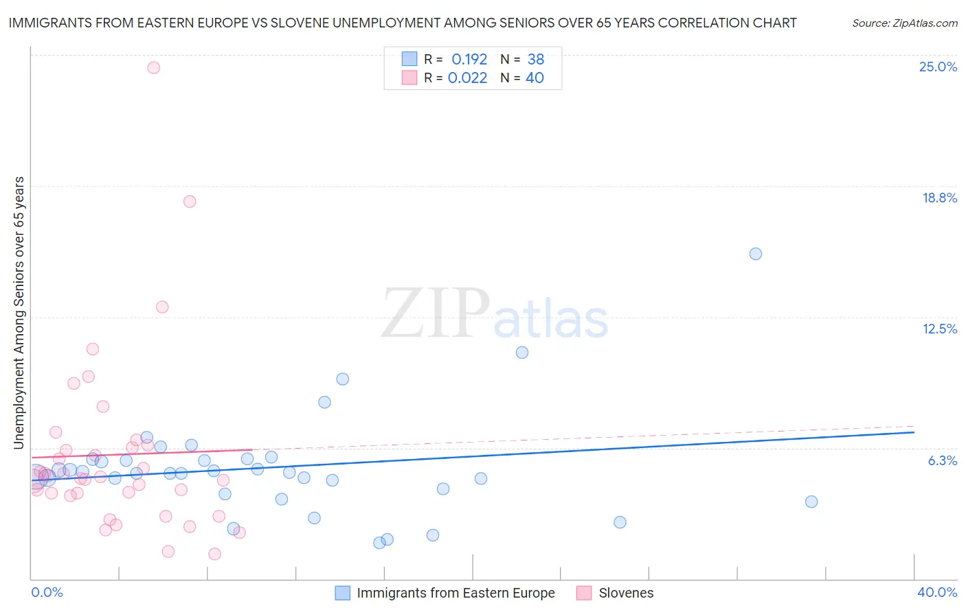 Immigrants from Eastern Europe vs Slovene Unemployment Among Seniors over 65 years