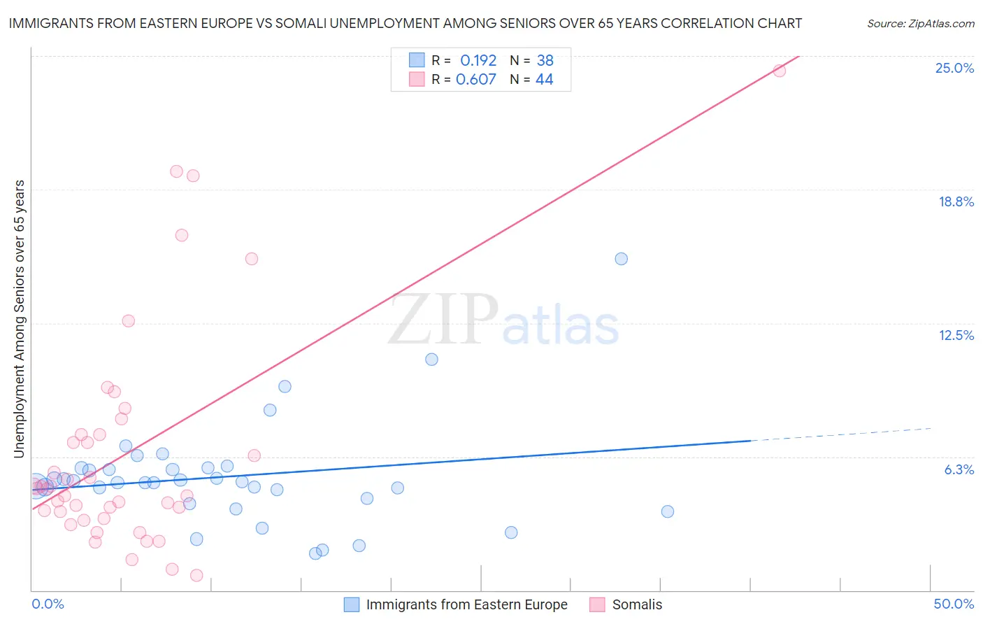 Immigrants from Eastern Europe vs Somali Unemployment Among Seniors over 65 years