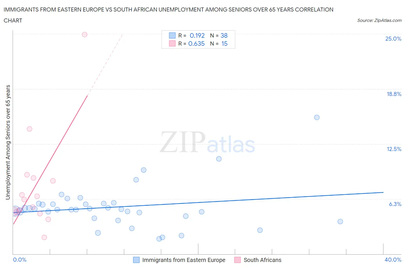 Immigrants from Eastern Europe vs South African Unemployment Among Seniors over 65 years