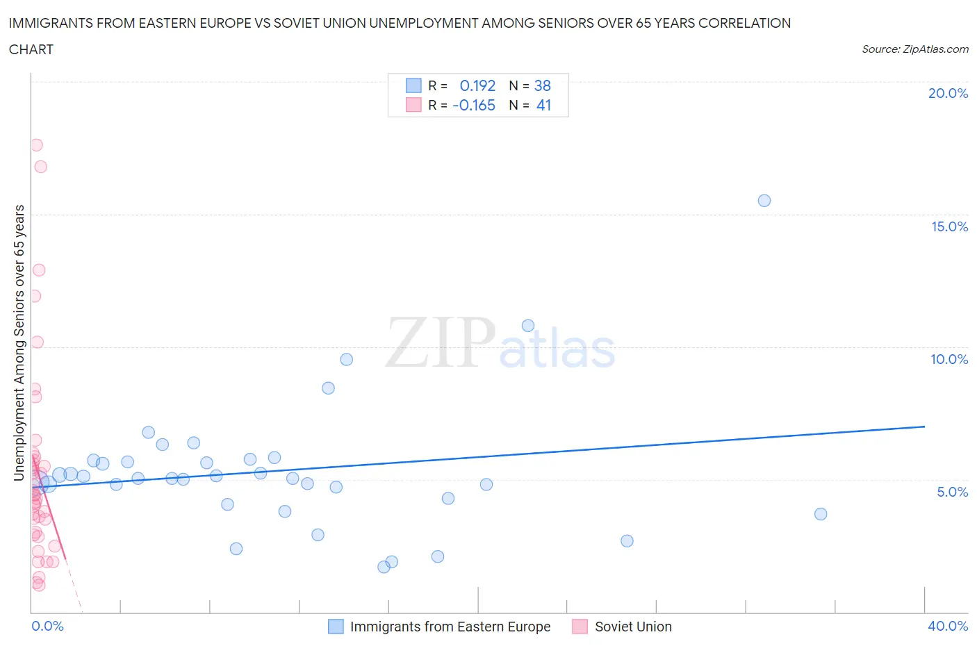 Immigrants from Eastern Europe vs Soviet Union Unemployment Among Seniors over 65 years