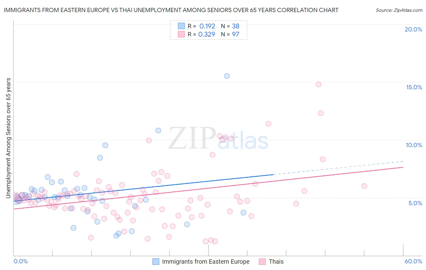 Immigrants from Eastern Europe vs Thai Unemployment Among Seniors over 65 years