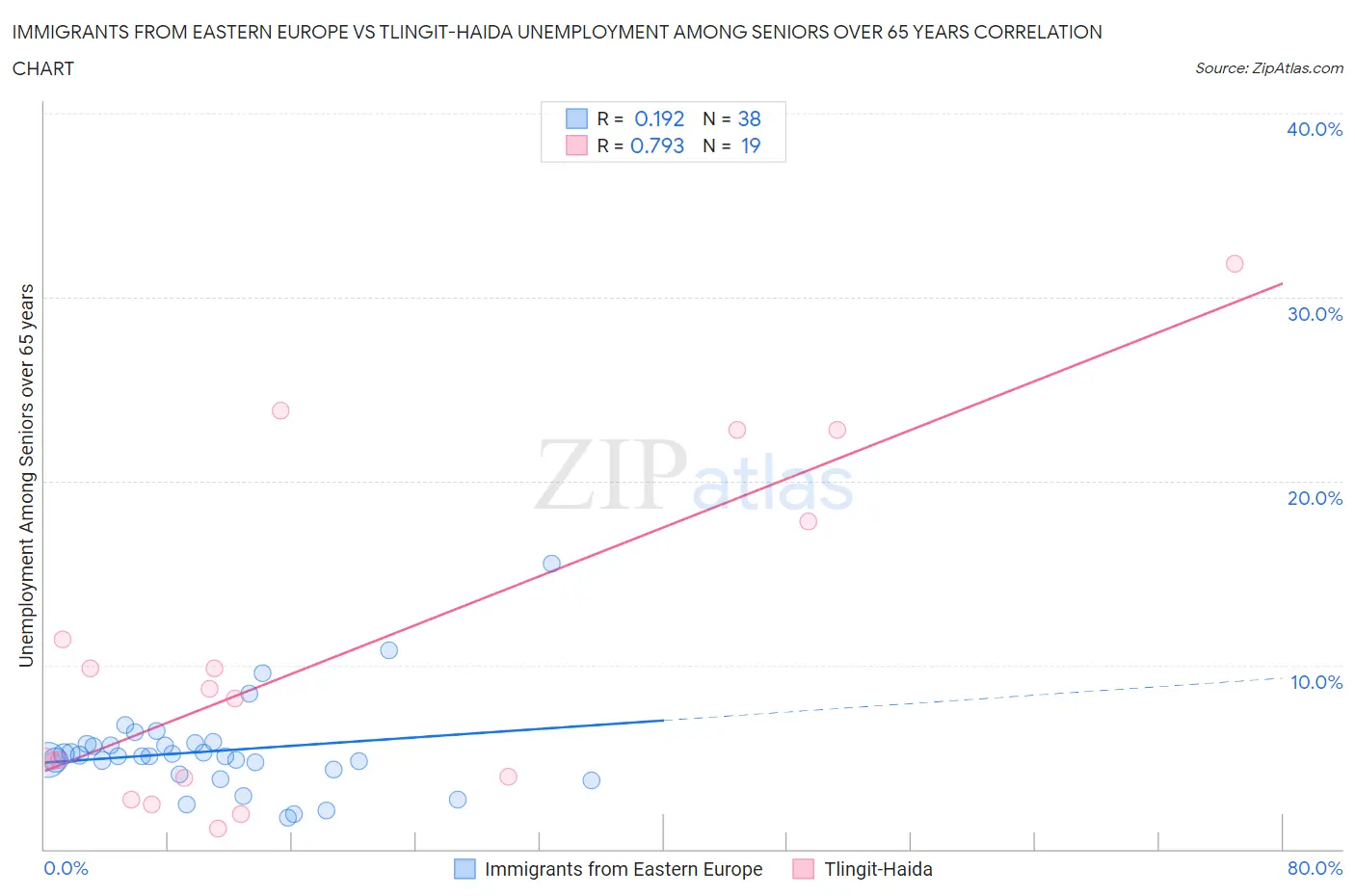 Immigrants from Eastern Europe vs Tlingit-Haida Unemployment Among Seniors over 65 years