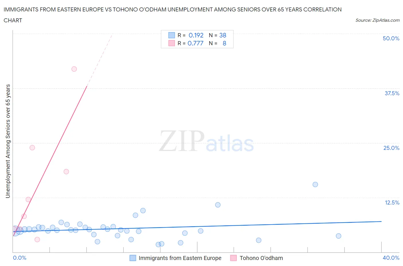 Immigrants from Eastern Europe vs Tohono O'odham Unemployment Among Seniors over 65 years