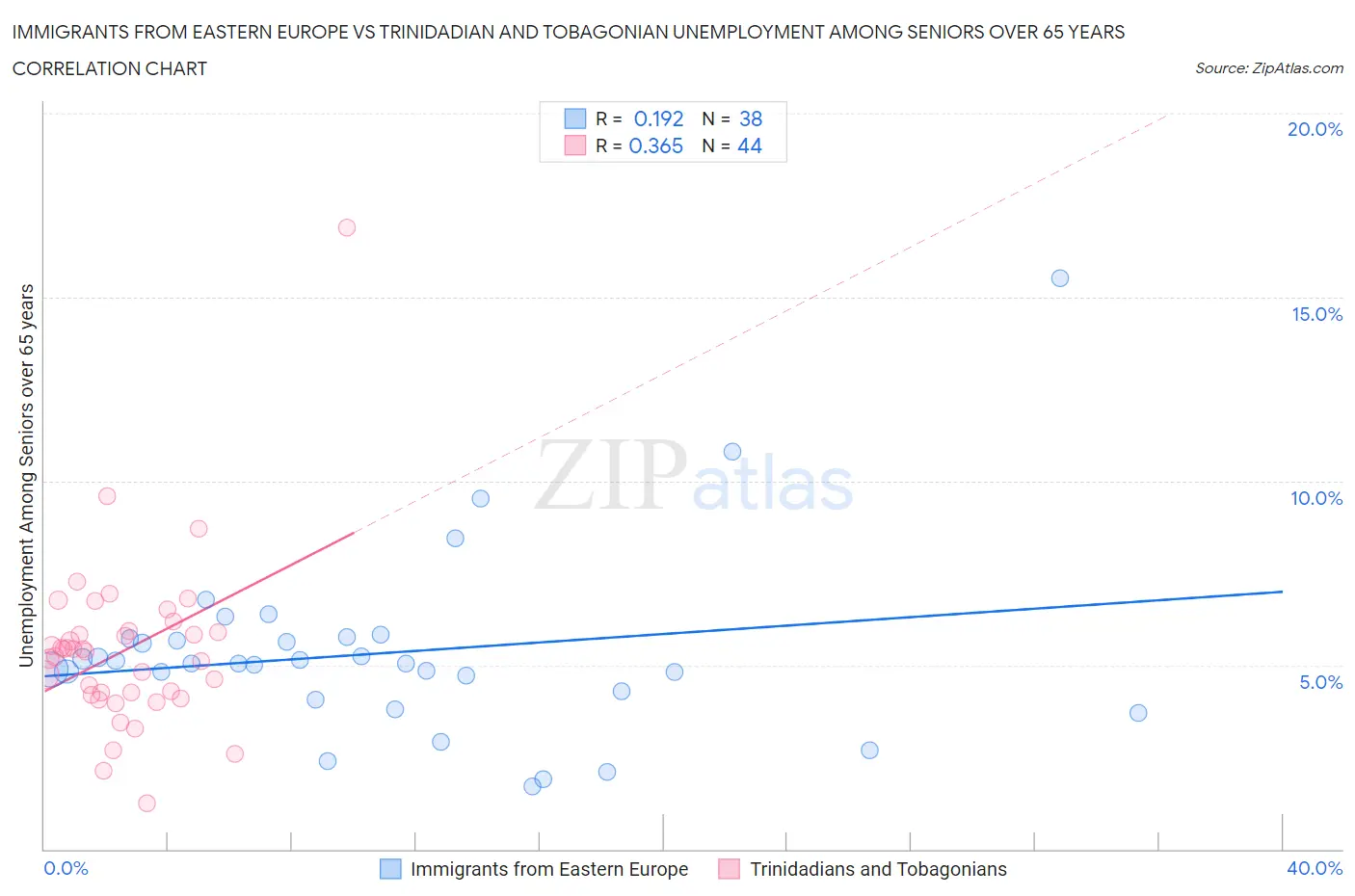 Immigrants from Eastern Europe vs Trinidadian and Tobagonian Unemployment Among Seniors over 65 years