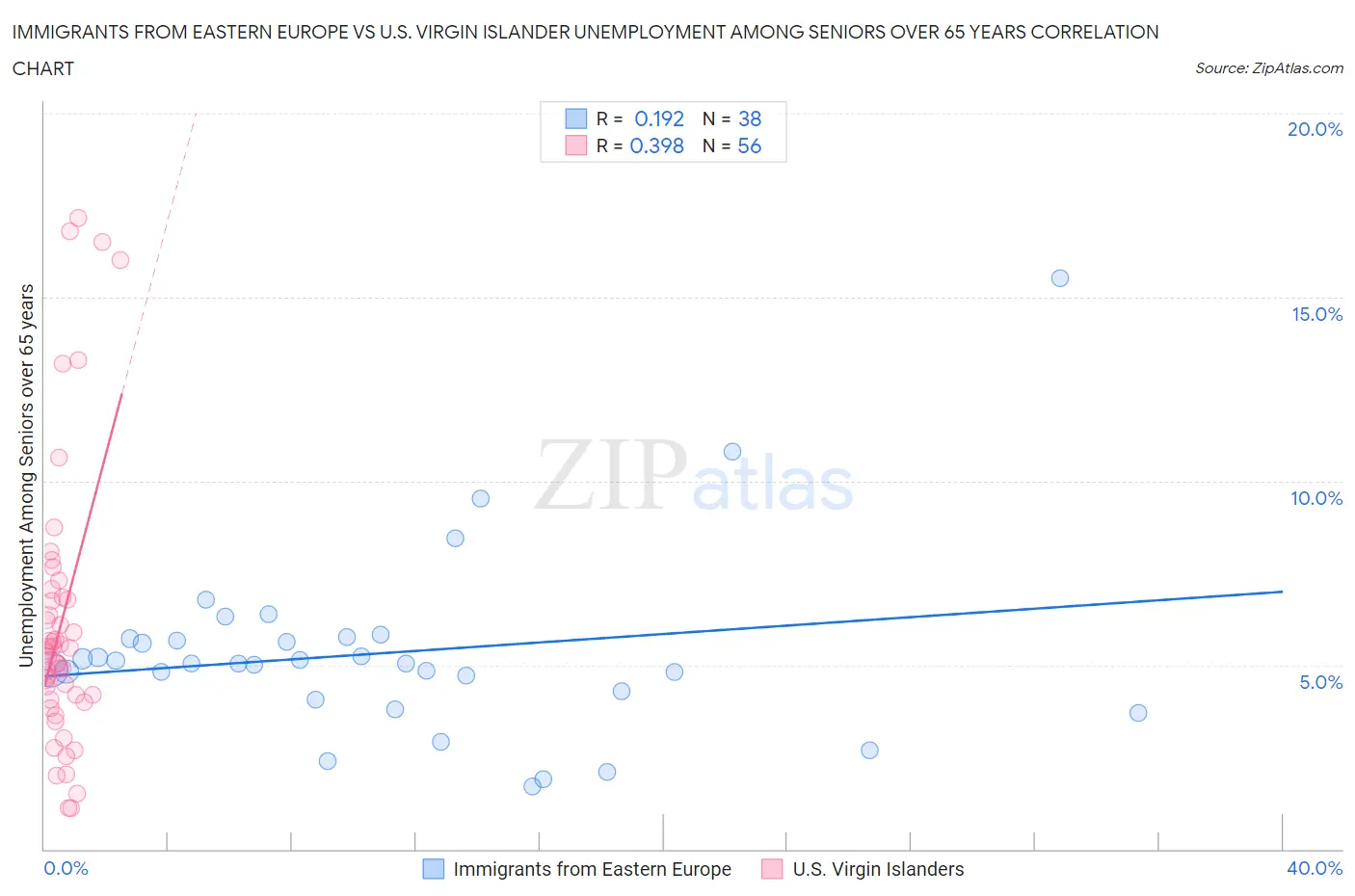 Immigrants from Eastern Europe vs U.S. Virgin Islander Unemployment Among Seniors over 65 years
