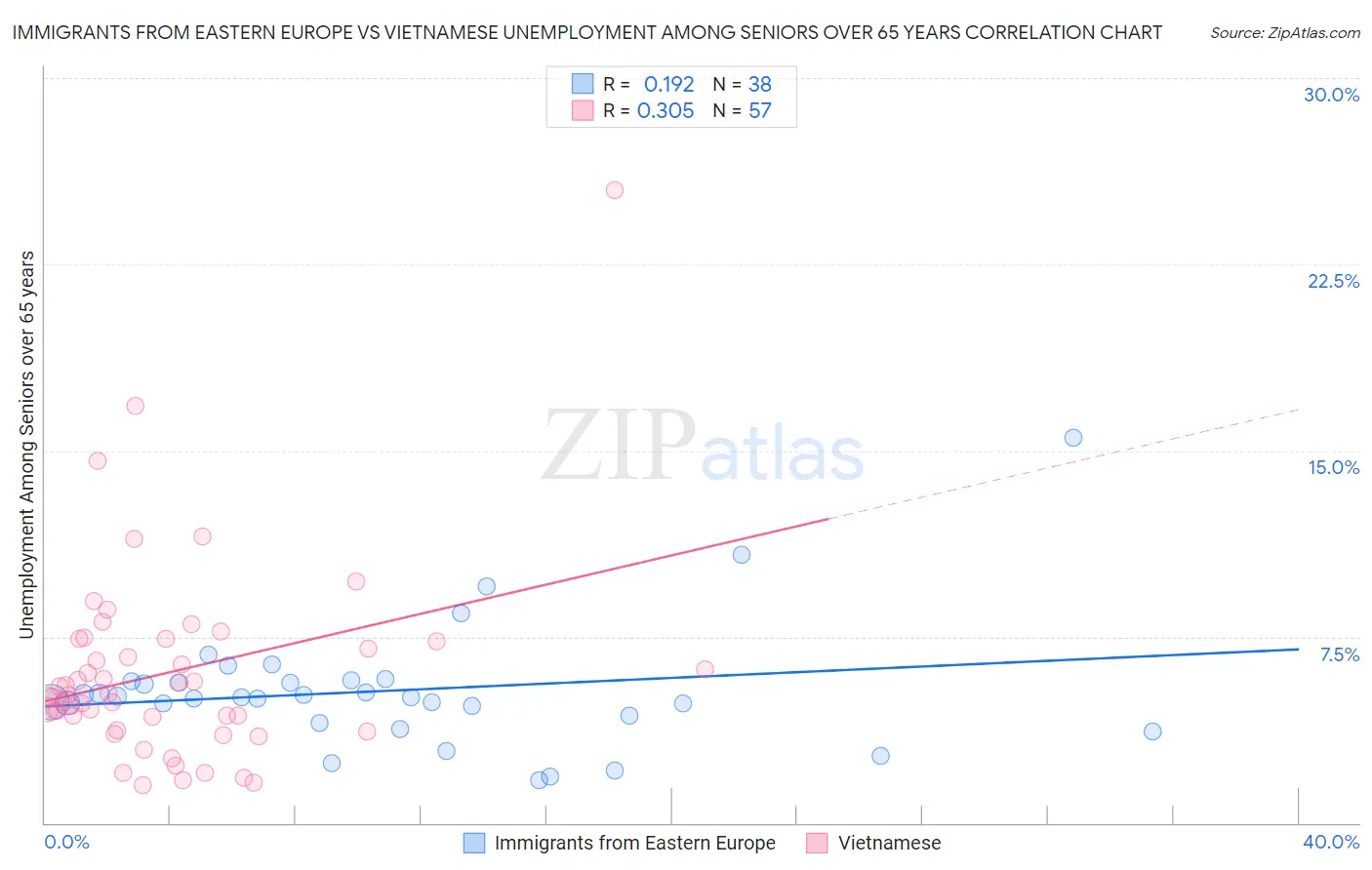 Immigrants from Eastern Europe vs Vietnamese Unemployment Among Seniors over 65 years