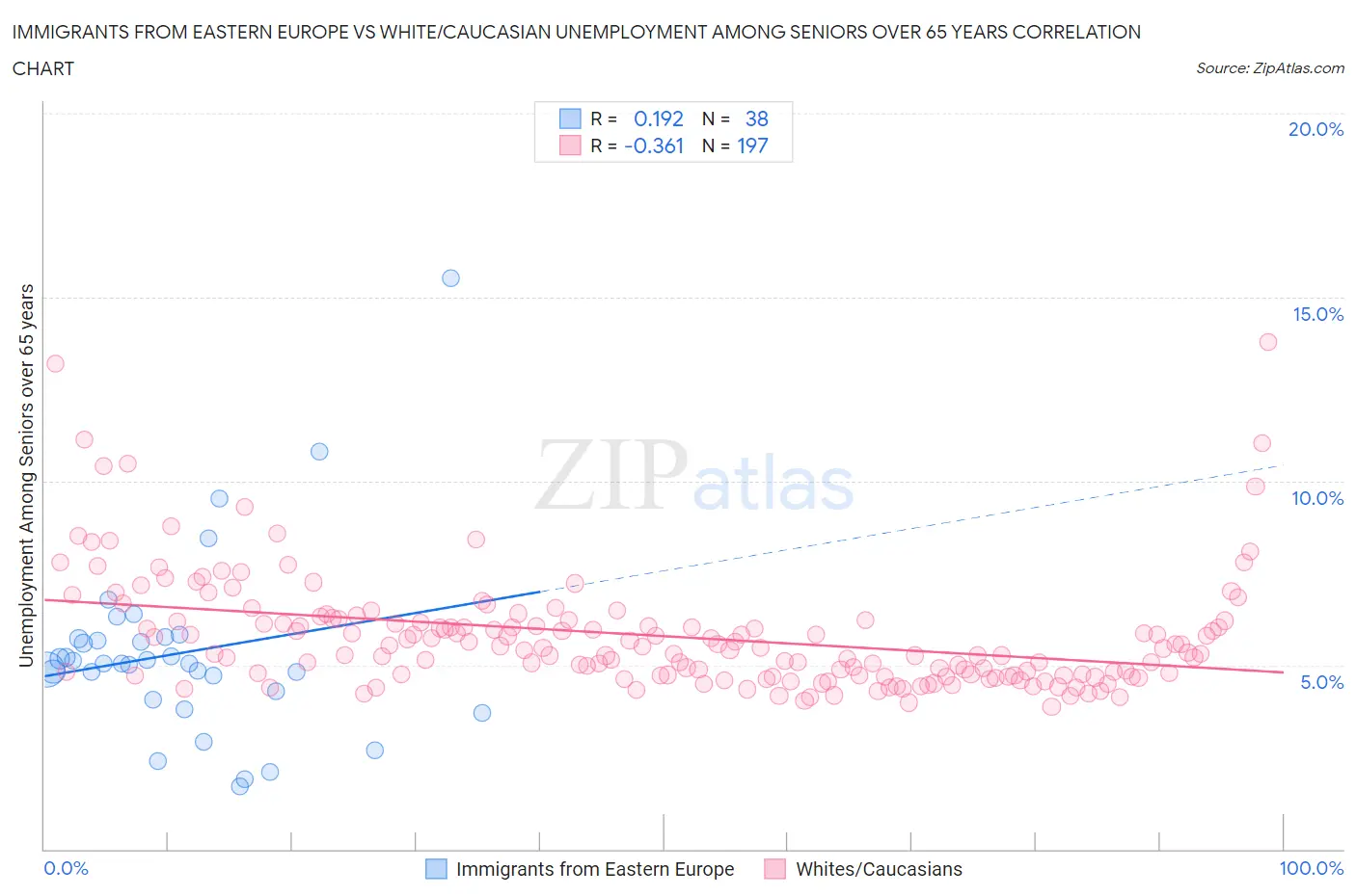 Immigrants from Eastern Europe vs White/Caucasian Unemployment Among Seniors over 65 years