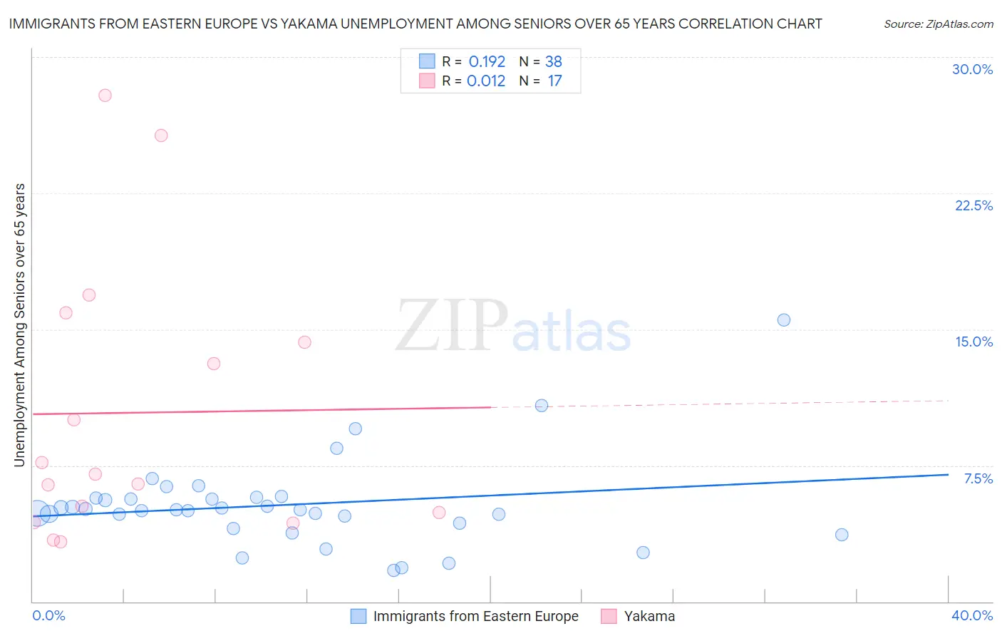 Immigrants from Eastern Europe vs Yakama Unemployment Among Seniors over 65 years
