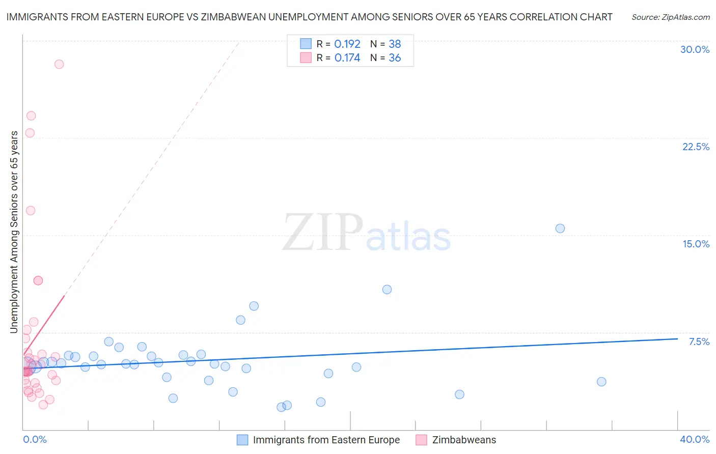Immigrants from Eastern Europe vs Zimbabwean Unemployment Among Seniors over 65 years