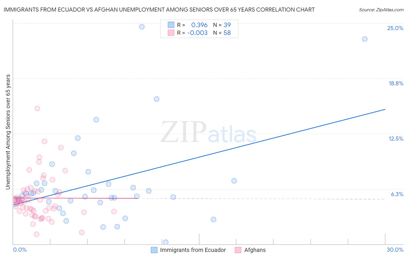 Immigrants from Ecuador vs Afghan Unemployment Among Seniors over 65 years