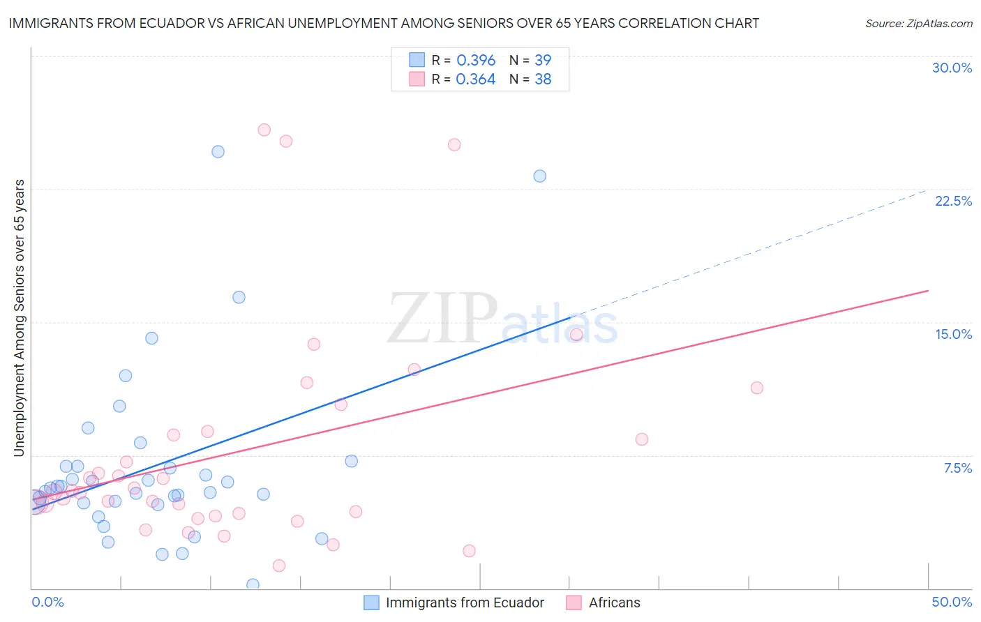 Immigrants from Ecuador vs African Unemployment Among Seniors over 65 years