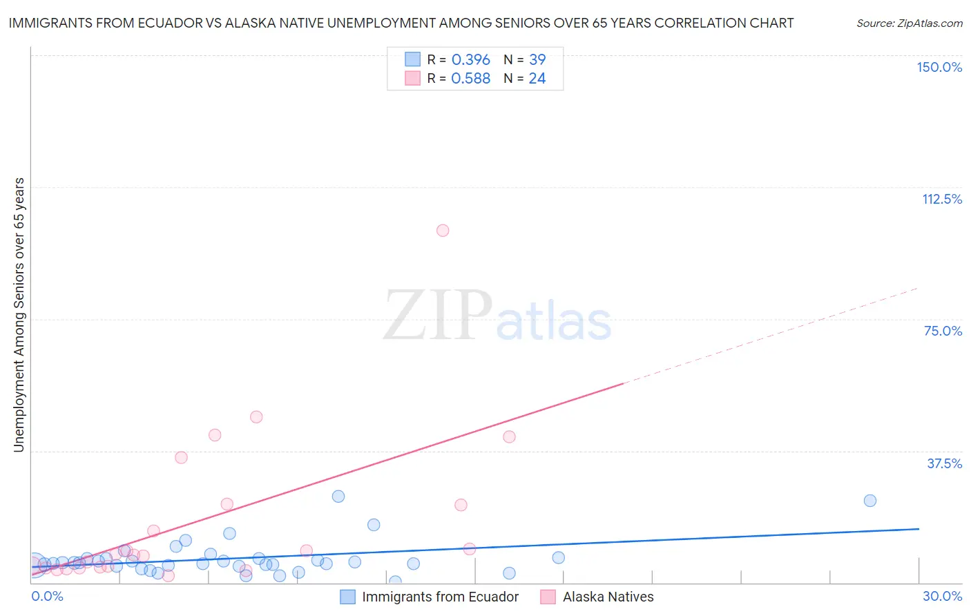 Immigrants from Ecuador vs Alaska Native Unemployment Among Seniors over 65 years