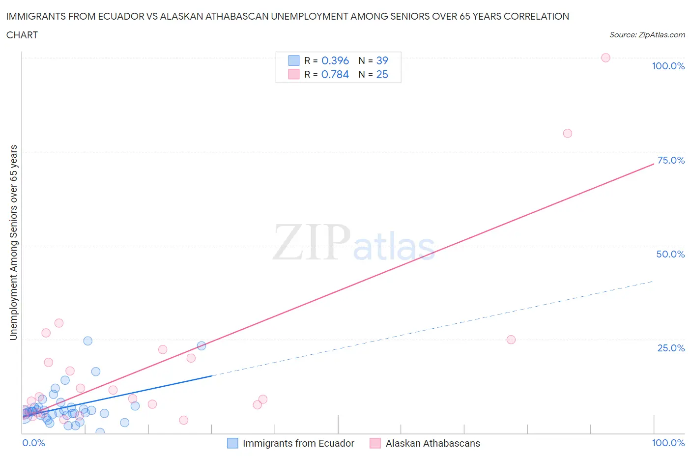 Immigrants from Ecuador vs Alaskan Athabascan Unemployment Among Seniors over 65 years