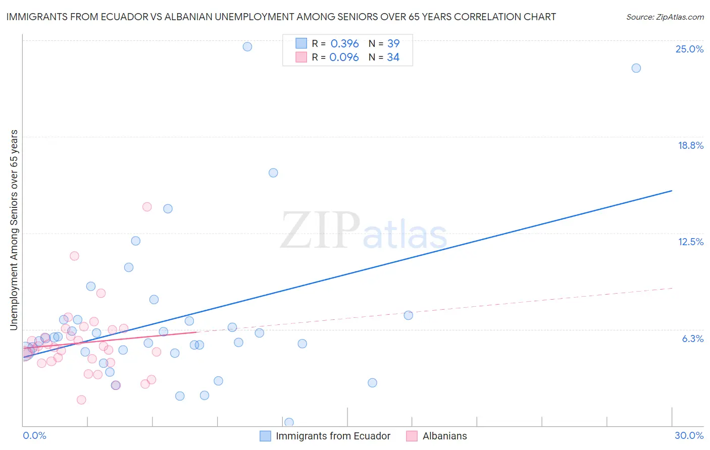 Immigrants from Ecuador vs Albanian Unemployment Among Seniors over 65 years