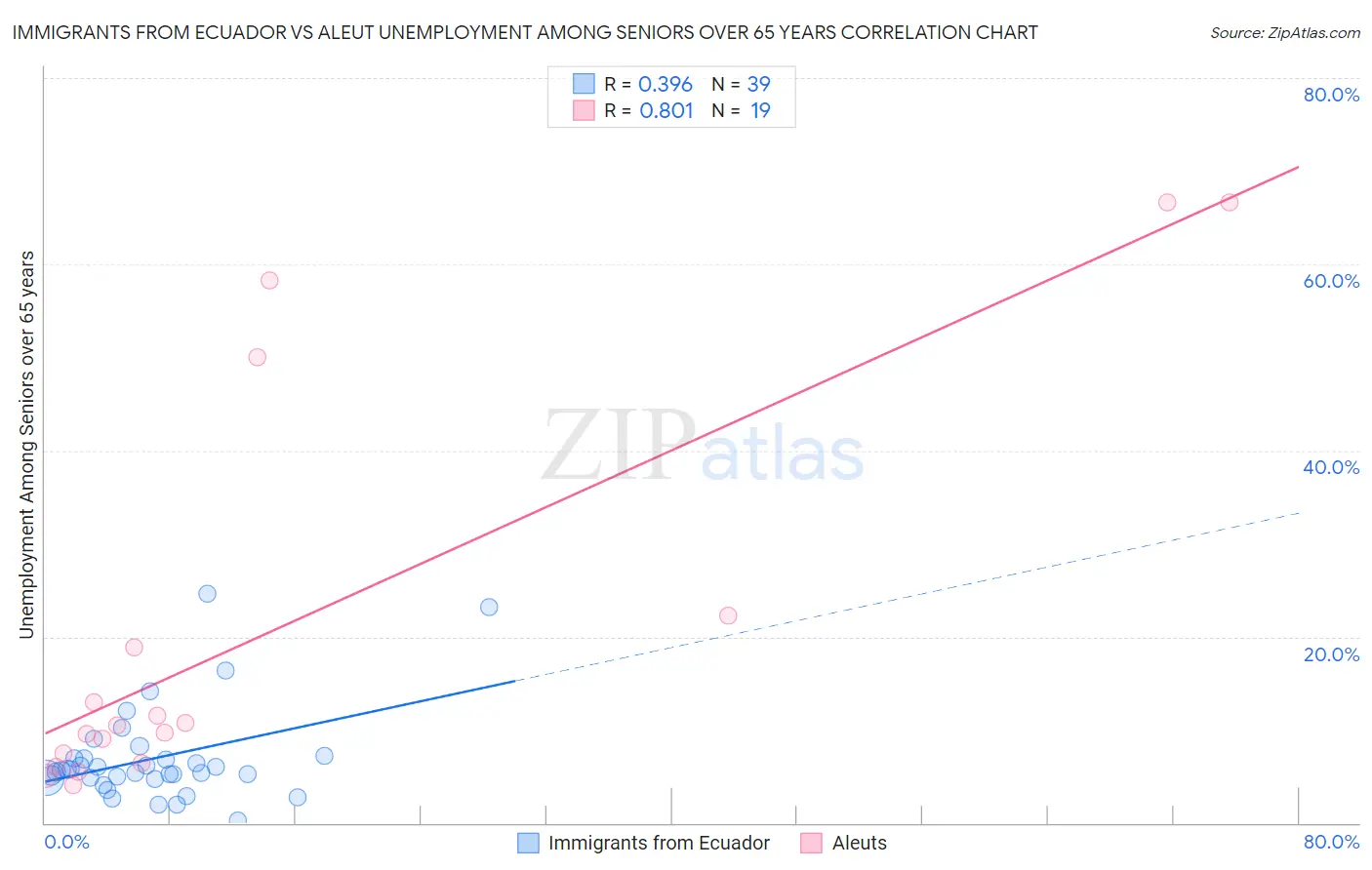 Immigrants from Ecuador vs Aleut Unemployment Among Seniors over 65 years