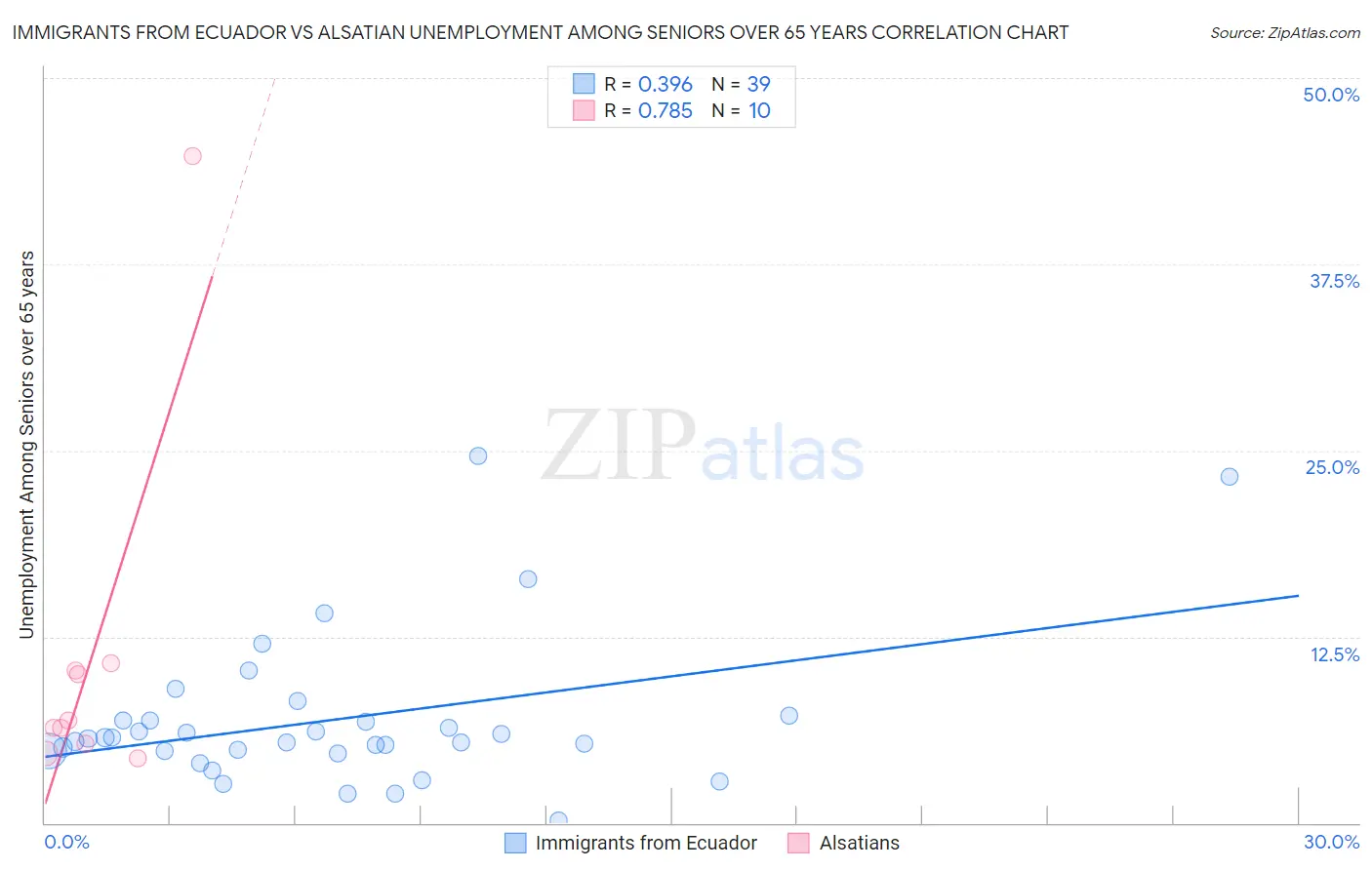 Immigrants from Ecuador vs Alsatian Unemployment Among Seniors over 65 years