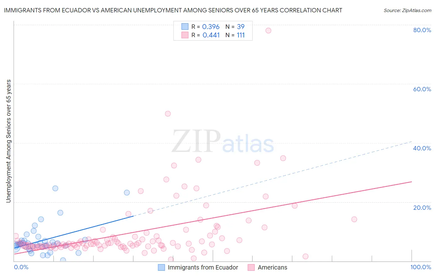 Immigrants from Ecuador vs American Unemployment Among Seniors over 65 years