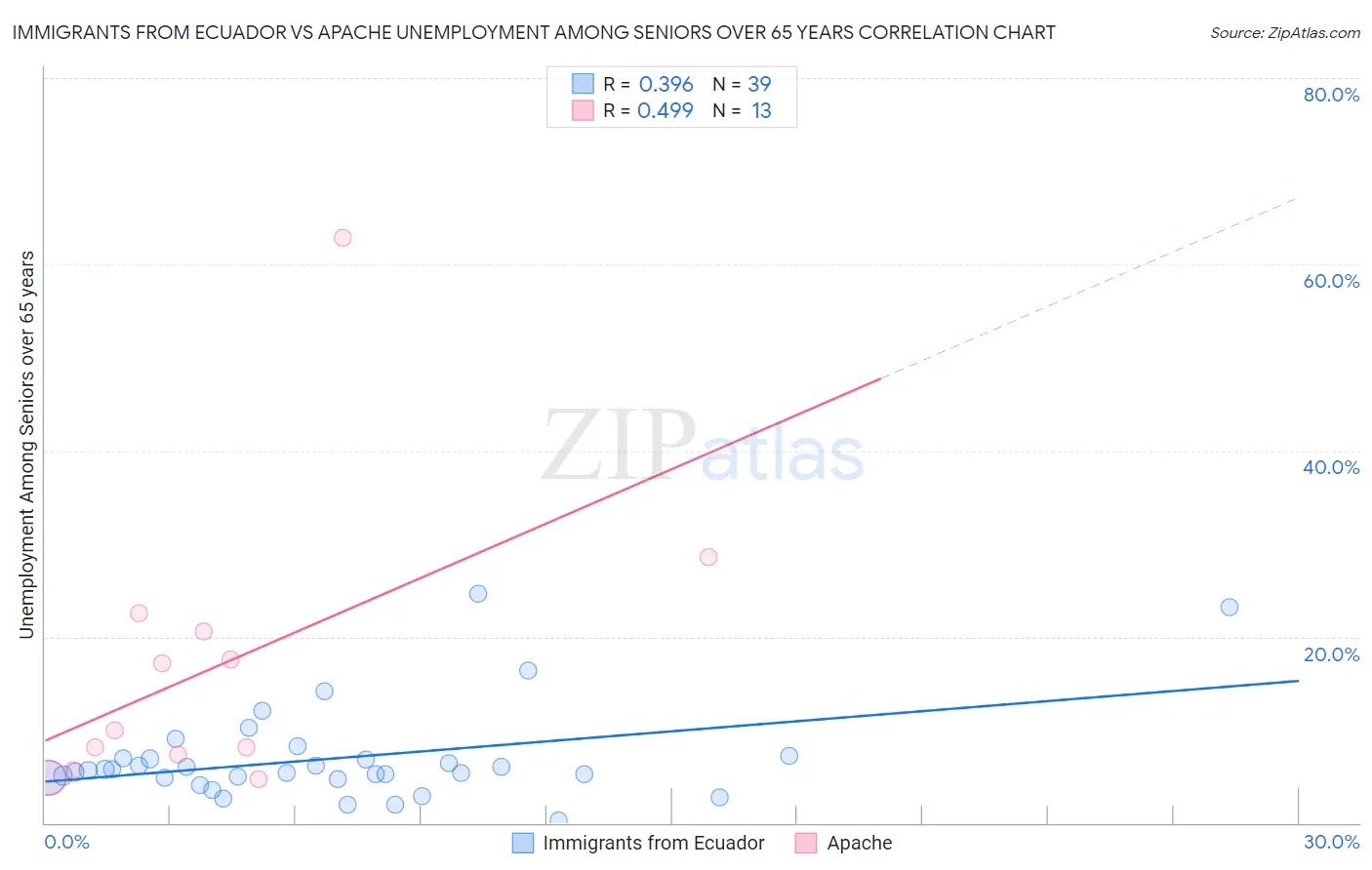 Immigrants from Ecuador vs Apache Unemployment Among Seniors over 65 years