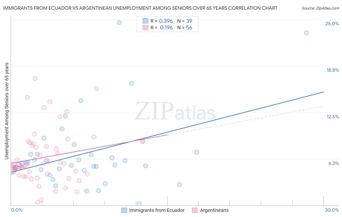 Immigrants from Ecuador vs Argentinean Unemployment Among Seniors over 65 years