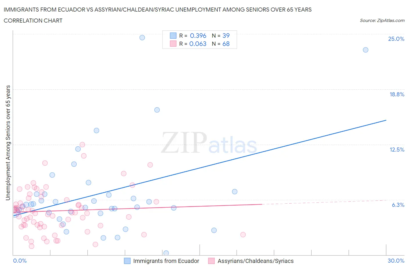 Immigrants from Ecuador vs Assyrian/Chaldean/Syriac Unemployment Among Seniors over 65 years
