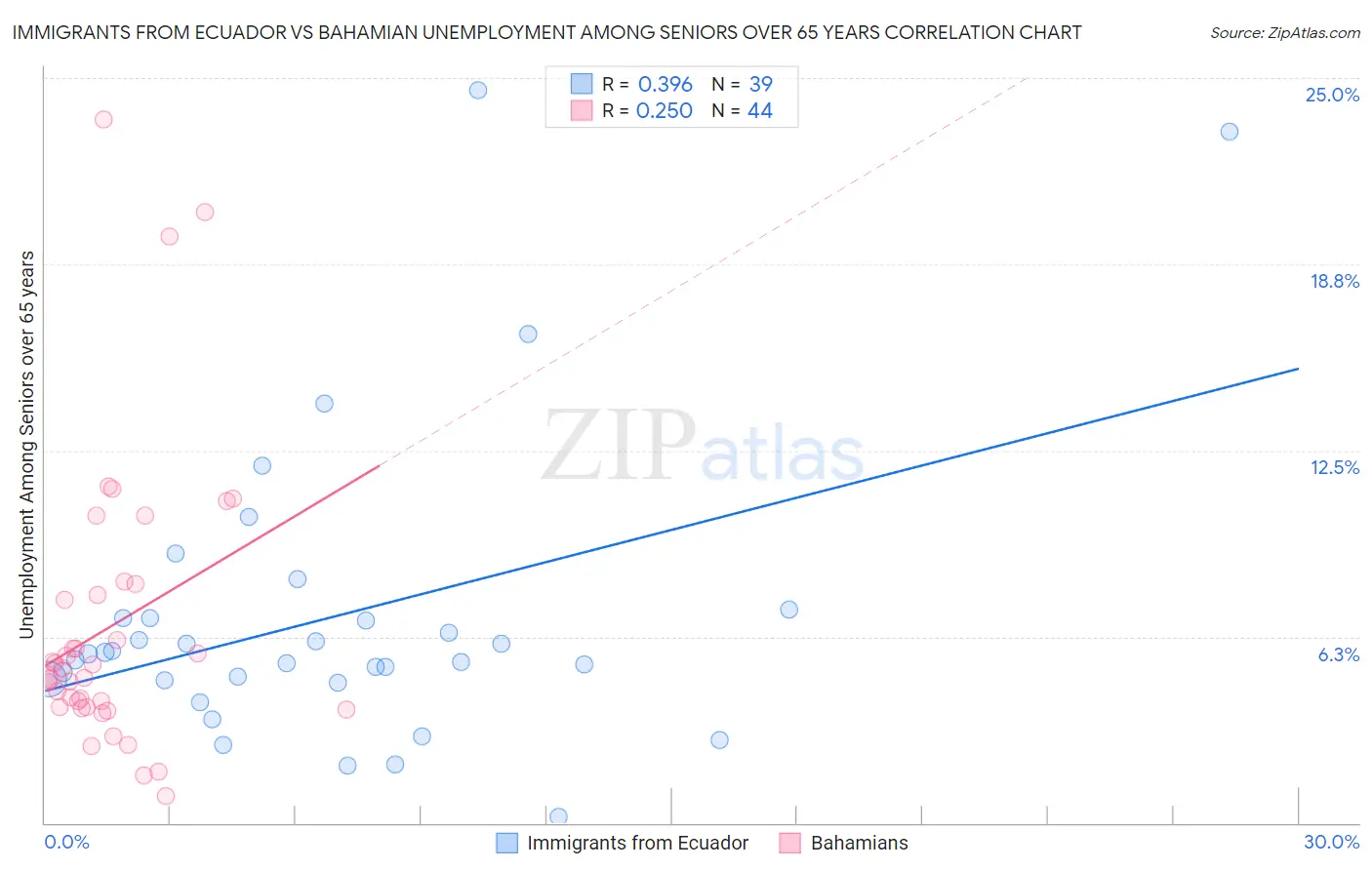 Immigrants from Ecuador vs Bahamian Unemployment Among Seniors over 65 years