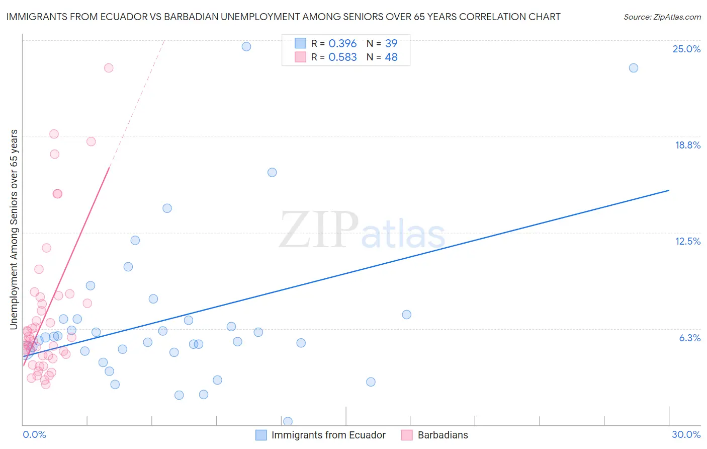 Immigrants from Ecuador vs Barbadian Unemployment Among Seniors over 65 years