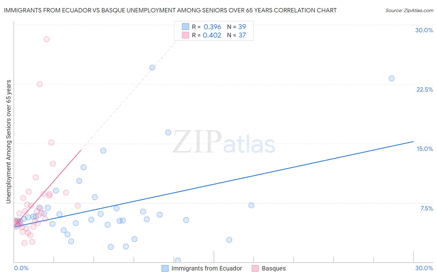 Immigrants from Ecuador vs Basque Unemployment Among Seniors over 65 years