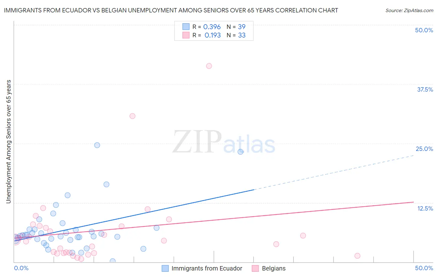 Immigrants from Ecuador vs Belgian Unemployment Among Seniors over 65 years