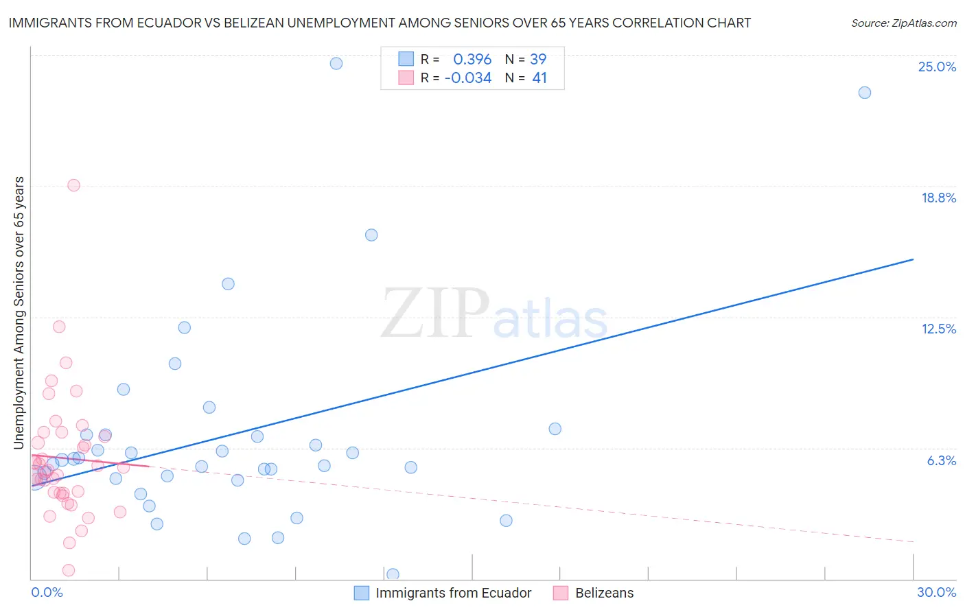 Immigrants from Ecuador vs Belizean Unemployment Among Seniors over 65 years