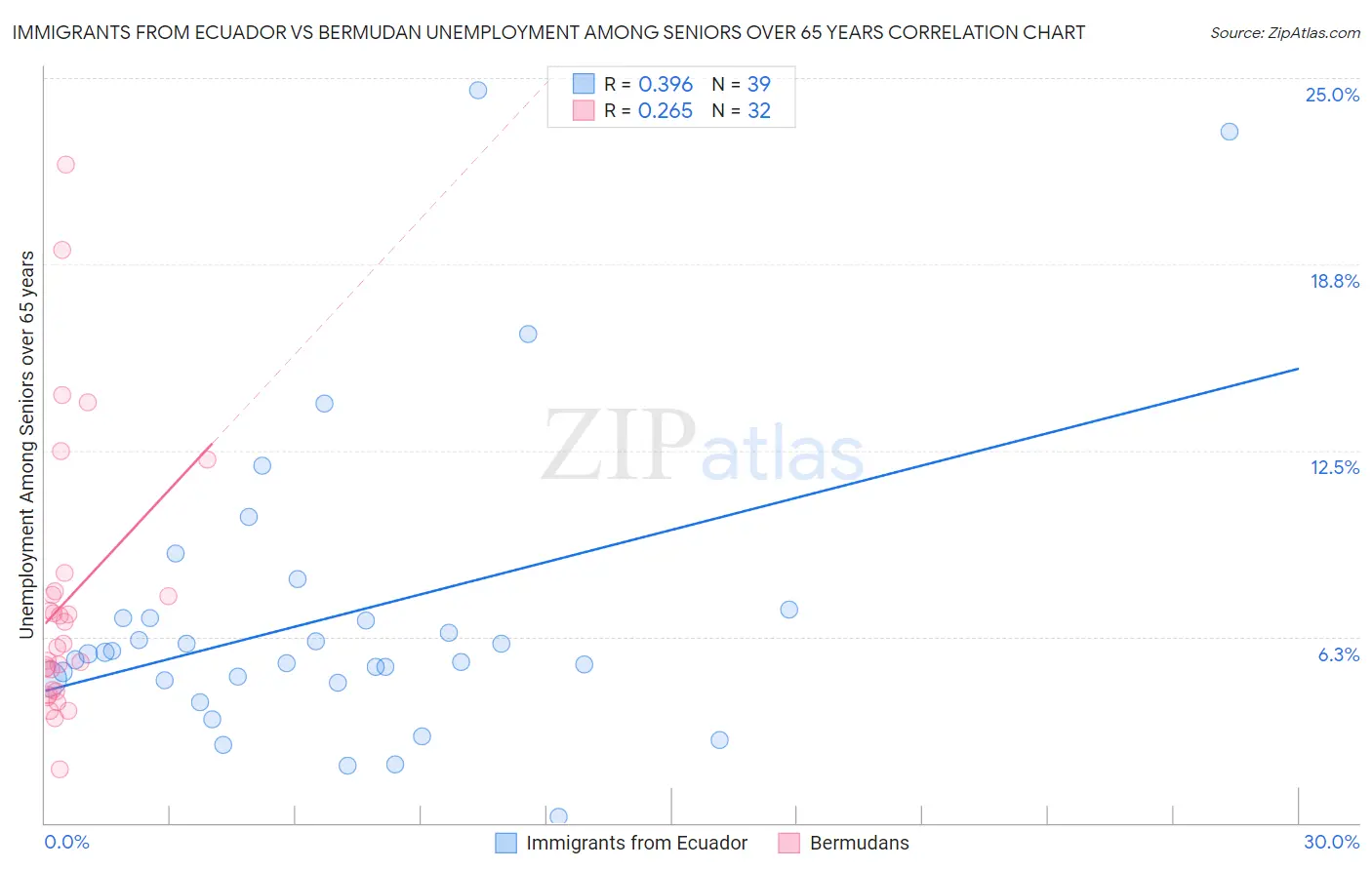 Immigrants from Ecuador vs Bermudan Unemployment Among Seniors over 65 years