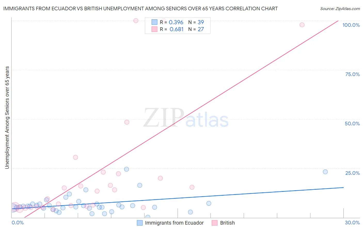 Immigrants from Ecuador vs British Unemployment Among Seniors over 65 years