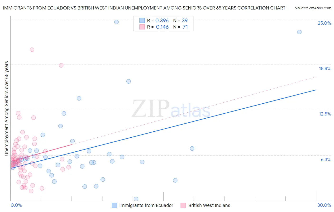 Immigrants from Ecuador vs British West Indian Unemployment Among Seniors over 65 years
