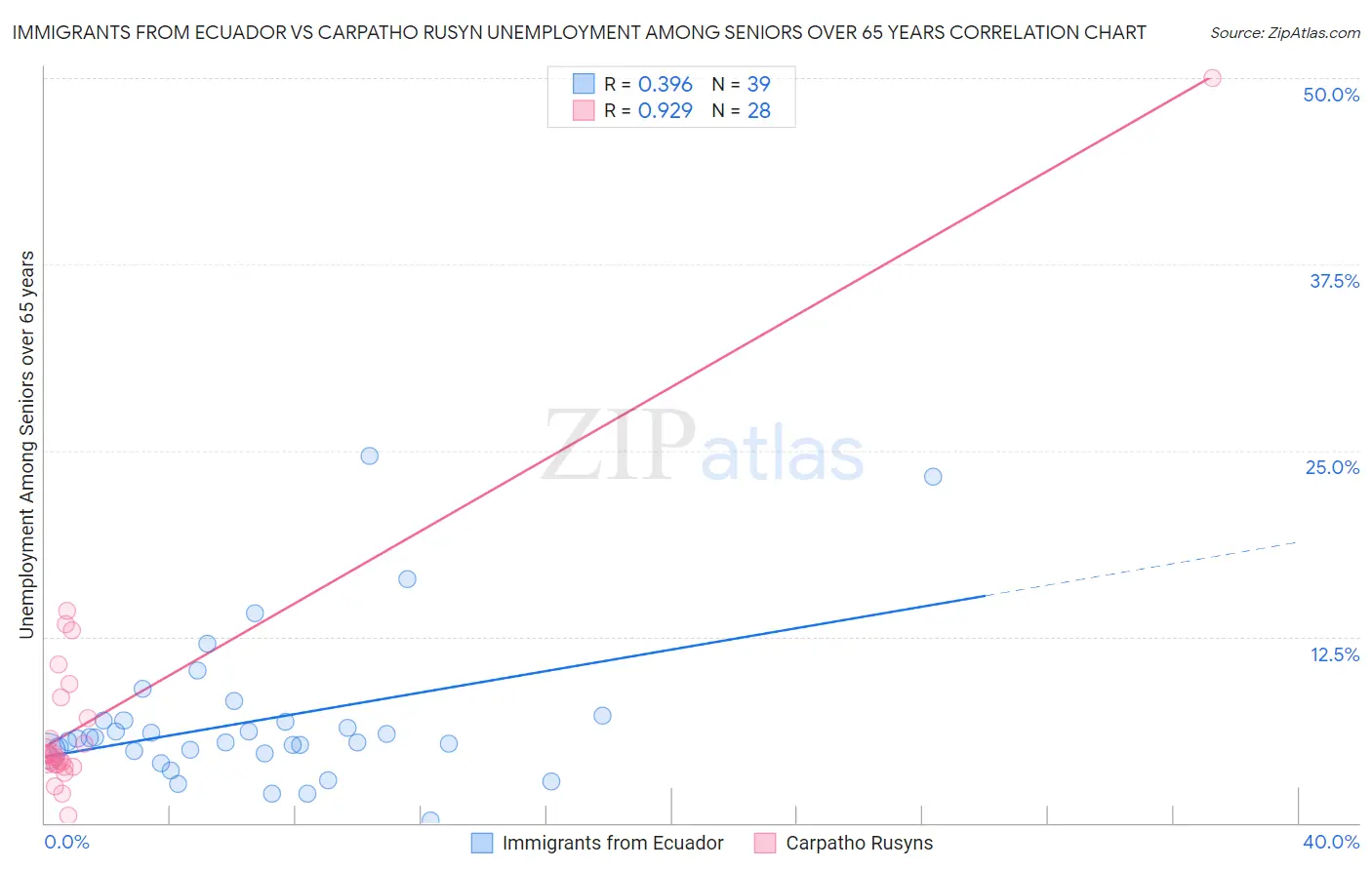 Immigrants from Ecuador vs Carpatho Rusyn Unemployment Among Seniors over 65 years
