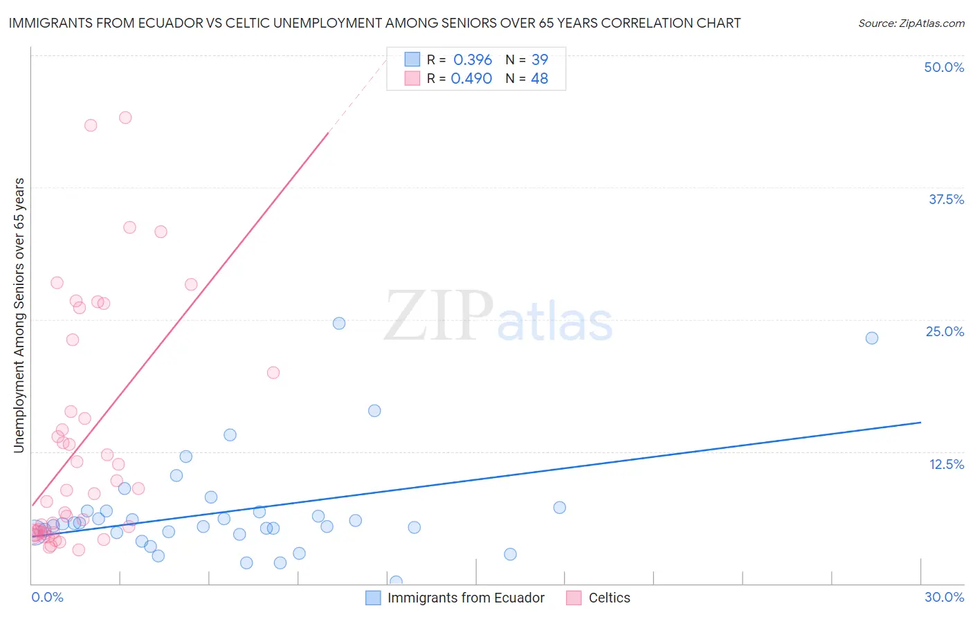 Immigrants from Ecuador vs Celtic Unemployment Among Seniors over 65 years