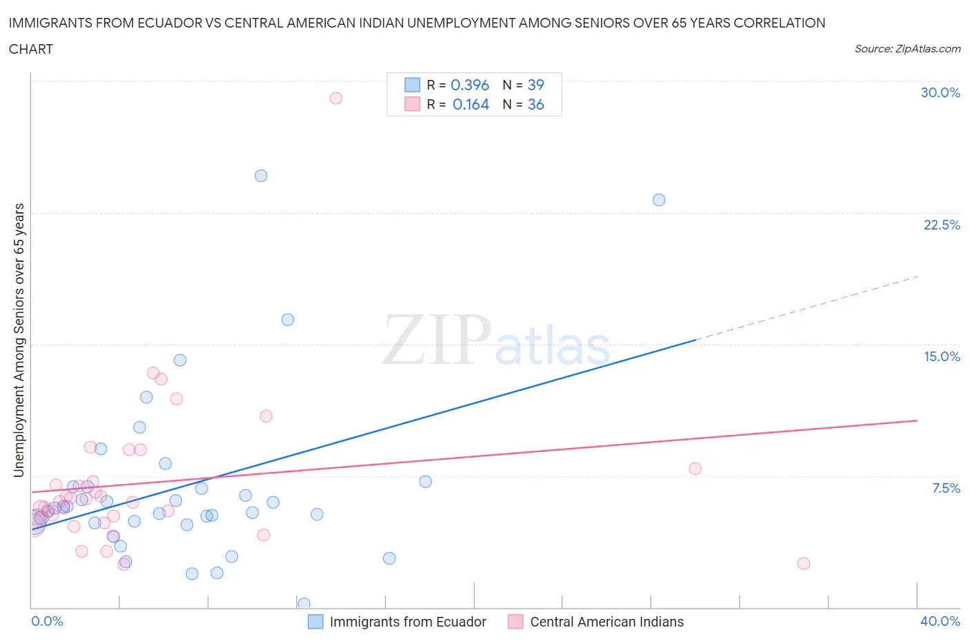 Immigrants from Ecuador vs Central American Indian Unemployment Among Seniors over 65 years