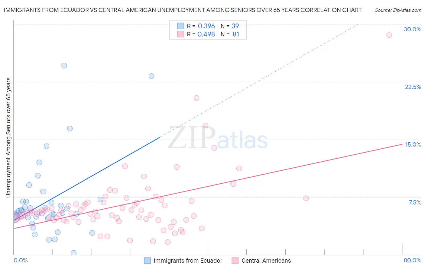 Immigrants from Ecuador vs Central American Unemployment Among Seniors over 65 years