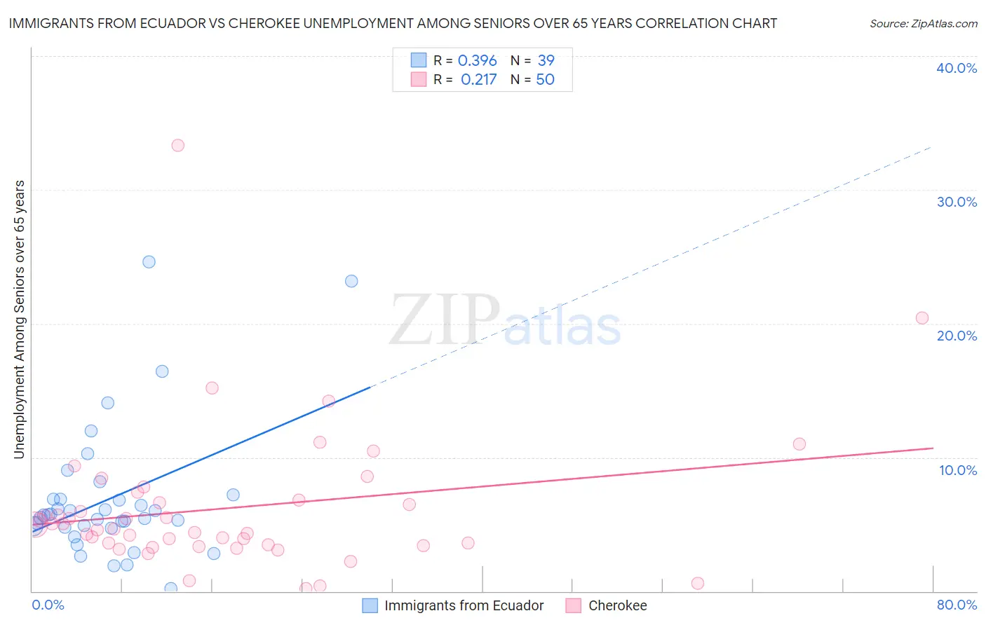 Immigrants from Ecuador vs Cherokee Unemployment Among Seniors over 65 years