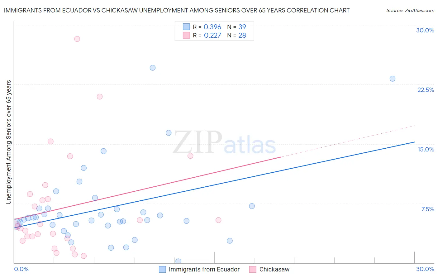 Immigrants from Ecuador vs Chickasaw Unemployment Among Seniors over 65 years