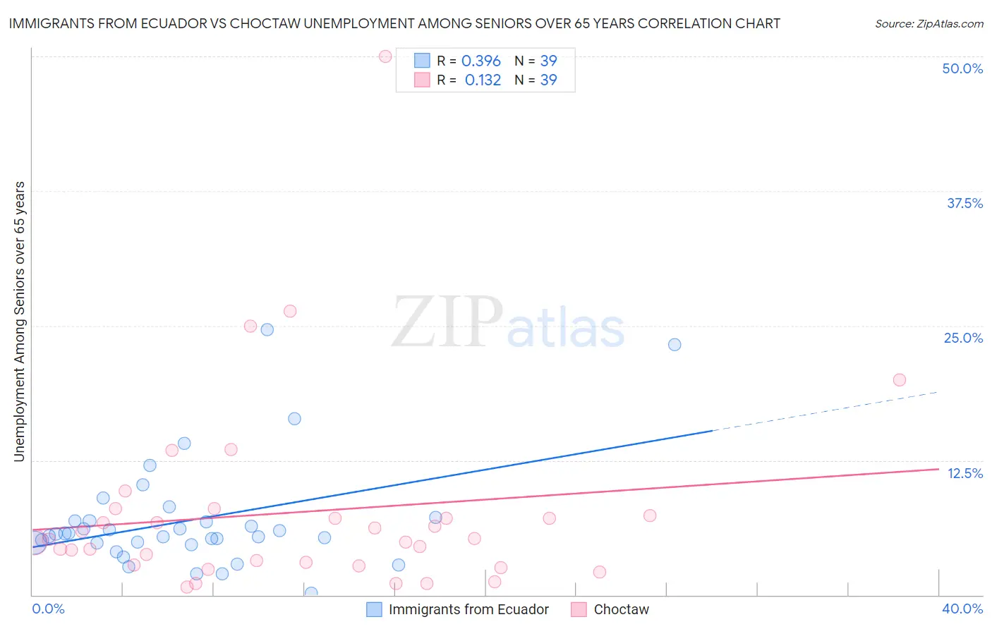 Immigrants from Ecuador vs Choctaw Unemployment Among Seniors over 65 years