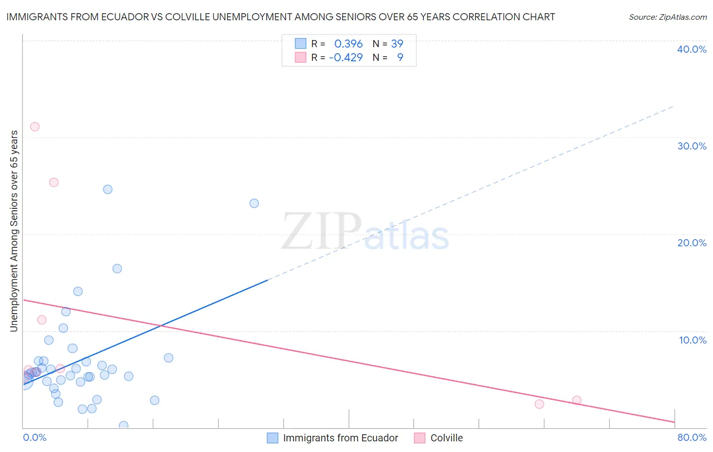Immigrants from Ecuador vs Colville Unemployment Among Seniors over 65 years