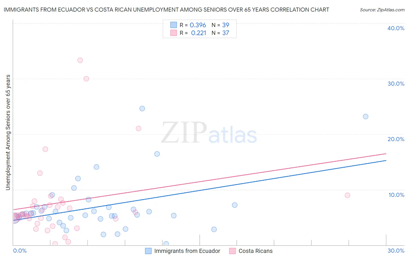 Immigrants from Ecuador vs Costa Rican Unemployment Among Seniors over 65 years